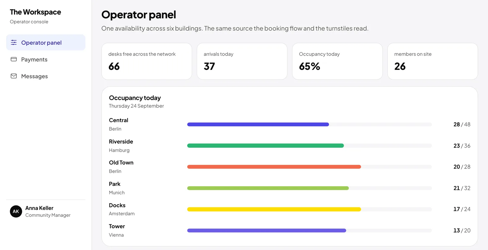 Operator panel: free desks, arrivals and occupancy for today across all six buildings in one view